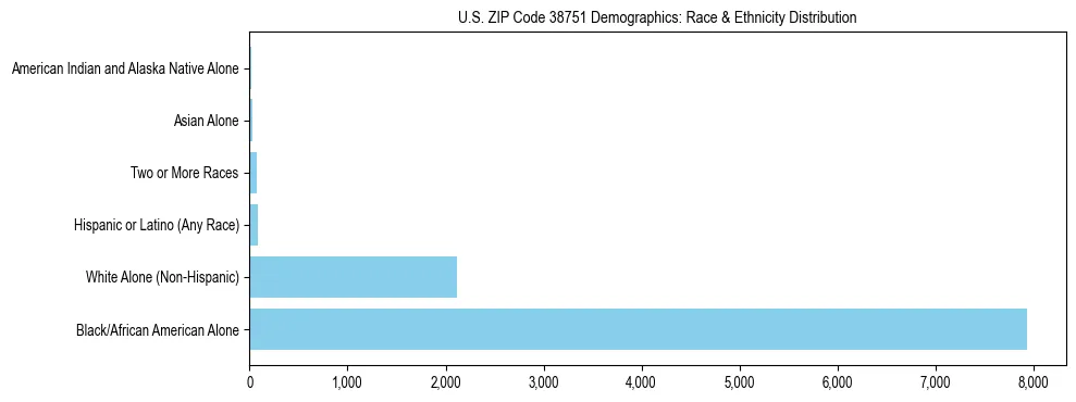 Race and Ethnicity Distribution Chart for US ZIP Code 38751
