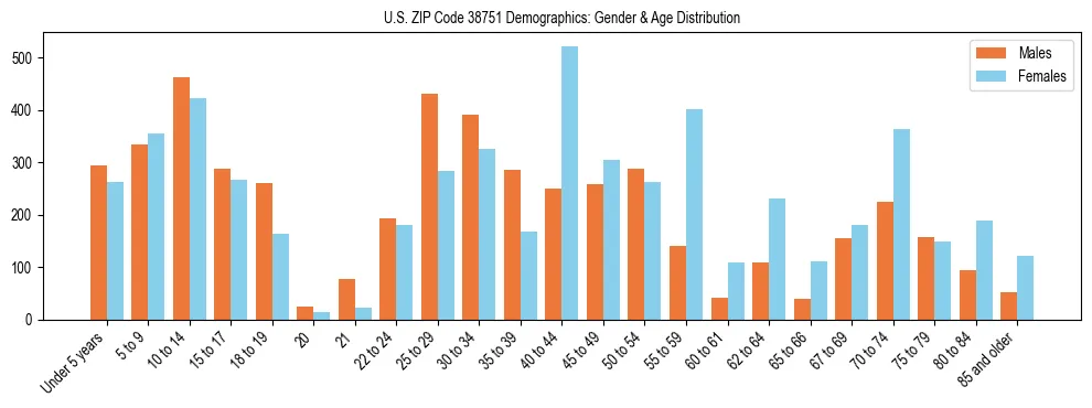 Bar chart showing the population distribution of US ZIP Code 38751 by age group and gender, based on 2023 ACS data.