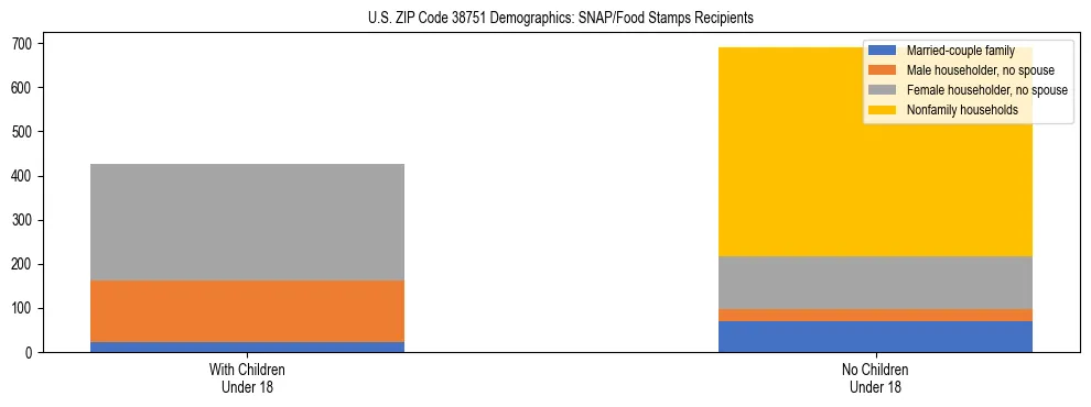 Stacked bar chart showing SNAP/Food Stamps recipient household composition by presence of children under 18 in US ZIP Code 38751, based on 2023 ACS data.