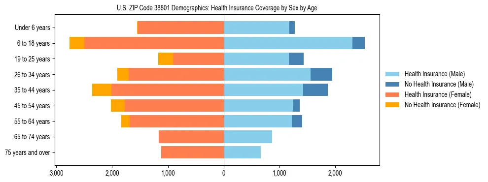 Pyramid chart showing health insurance coverage by age and sex in US ZIP Code 38801.