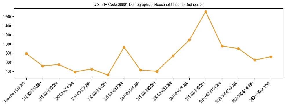 Horizontal bar chart showing household income distribution in US ZIP Code 38801.