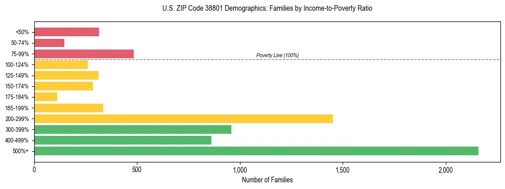 Horizontal bar chart showing family distribution by income-to-poverty ratio in US ZIP Code 38801, based on 2023 ACS data.