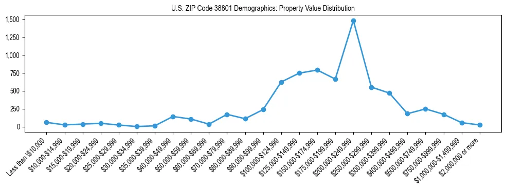 Line chart showing the distribution of property values for owner-occupied housing units in US ZIP Code 38801.