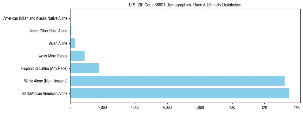 Race and Ethnicity Distribution Chart for US ZIP Code 38801
