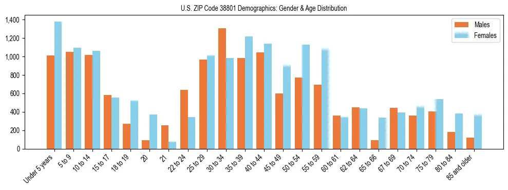 Bar chart showing the population distribution of US ZIP Code 38801 by age group and gender, based on 2023 ACS data.