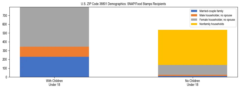 Stacked bar chart showing SNAP/Food Stamps recipient household composition by presence of children under 18 in US ZIP Code 38801, based on 2023 ACS data.