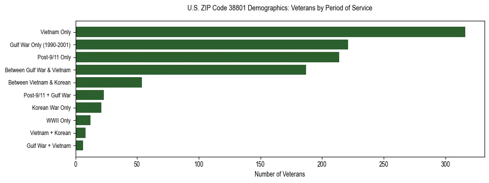 Horizontal bar chart showing veteran distribution by period of military service in US ZIP Code 38801, based on 2023 ACS data.