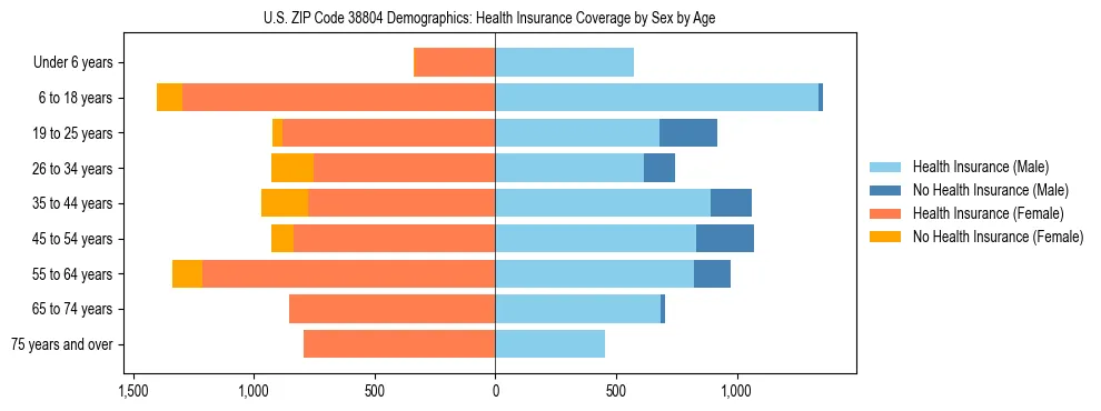 Pyramid chart showing health insurance coverage by age and sex in US ZIP Code 38804.
