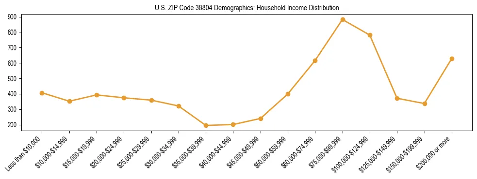 Horizontal bar chart showing household income distribution in US ZIP Code 38804.