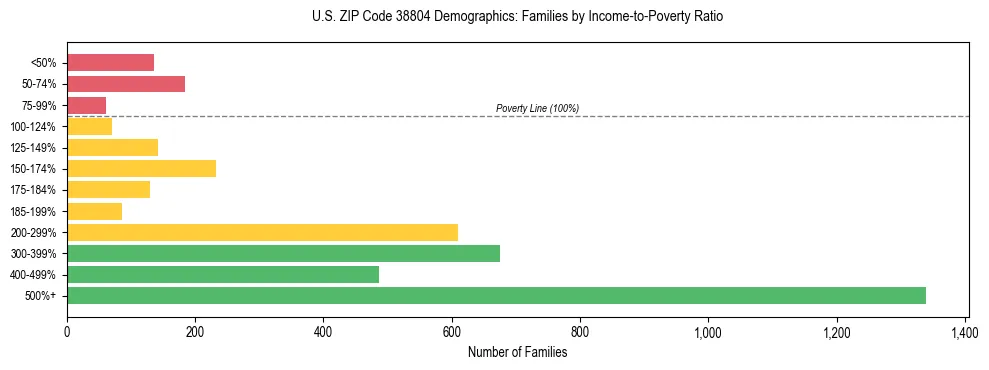 Horizontal bar chart showing family distribution by income-to-poverty ratio in US ZIP Code 38804, based on 2023 ACS data.