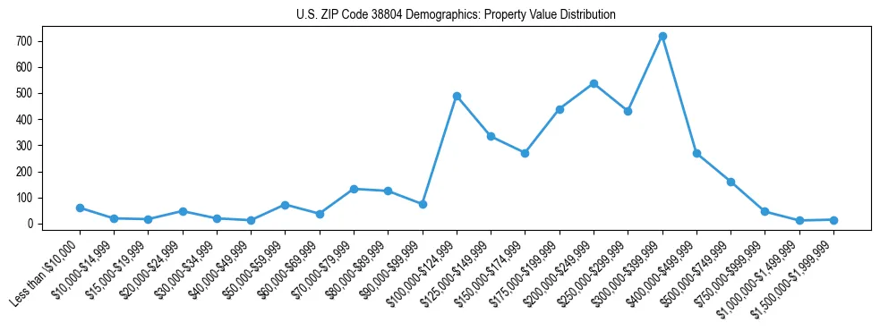 Line chart showing the distribution of property values for owner-occupied housing units in US ZIP Code 38804.