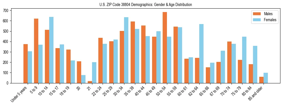 Bar chart showing the population distribution of US ZIP Code 38804 by age group and gender, based on 2023 ACS data.