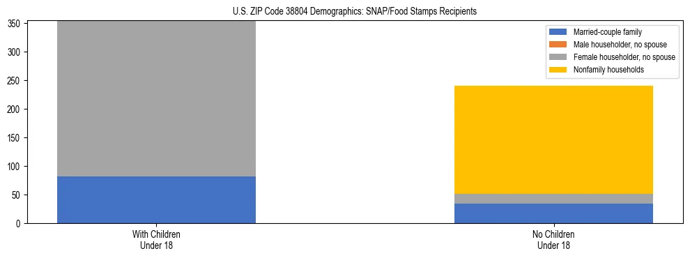 Stacked bar chart showing SNAP/Food Stamps recipient household composition by presence of children under 18 in US ZIP Code 38804, based on 2023 ACS data.