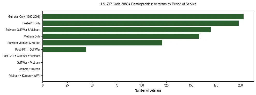 Horizontal bar chart showing veteran distribution by period of military service in US ZIP Code 38804, based on 2023 ACS data.