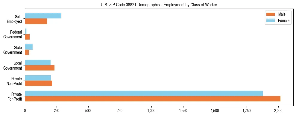 Horizontal bar chart showing employment distribution by class of worker and gender in US ZIP Code 38821, based on 2023 ACS data.