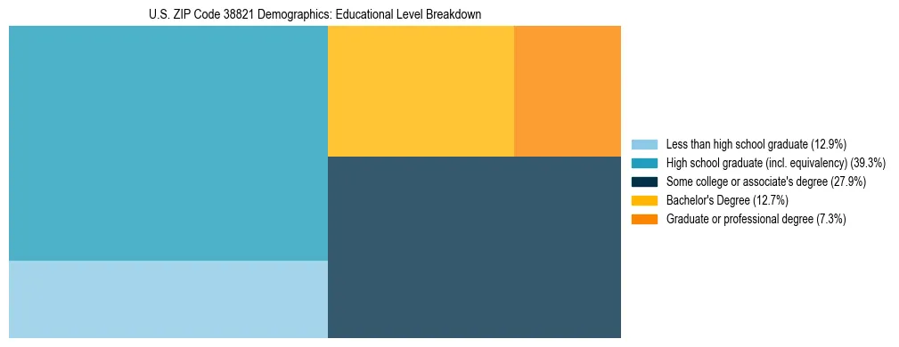 Treemap chart illustrating the educational attainment breakdown for population 25 years and over in US ZIP Code 38821.
