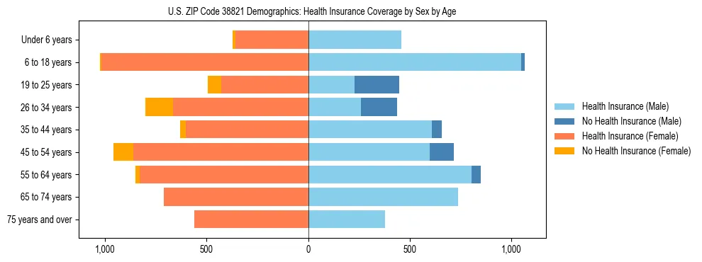 Pyramid chart showing health insurance coverage by age and sex in US ZIP Code 38821.