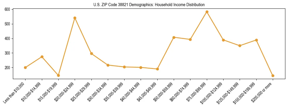 Horizontal bar chart showing household income distribution in US ZIP Code 38821.