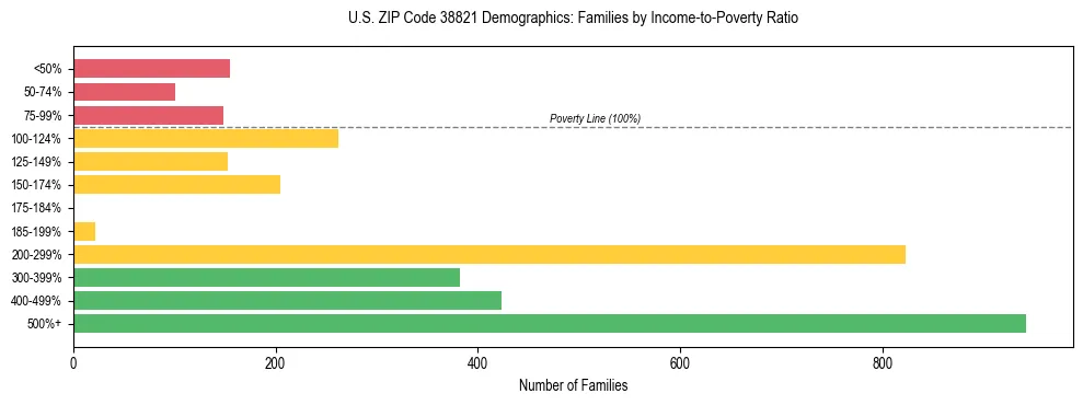Horizontal bar chart showing family distribution by income-to-poverty ratio in US ZIP Code 38821, based on 2023 ACS data.