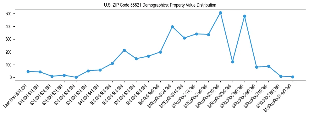 Line chart showing the distribution of property values for owner-occupied housing units in US ZIP Code 38821.