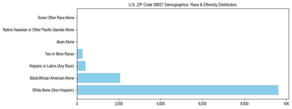 Race and Ethnicity Distribution Chart for US ZIP Code 38821