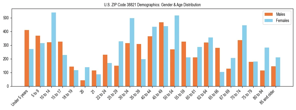 Bar chart showing the population distribution of US ZIP Code 38821 by age group and gender, based on 2023 ACS data.