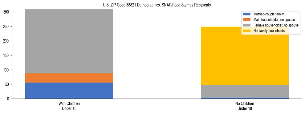 Stacked bar chart showing SNAP/Food Stamps recipient household composition by presence of children under 18 in US ZIP Code 38821, based on 2023 ACS data.