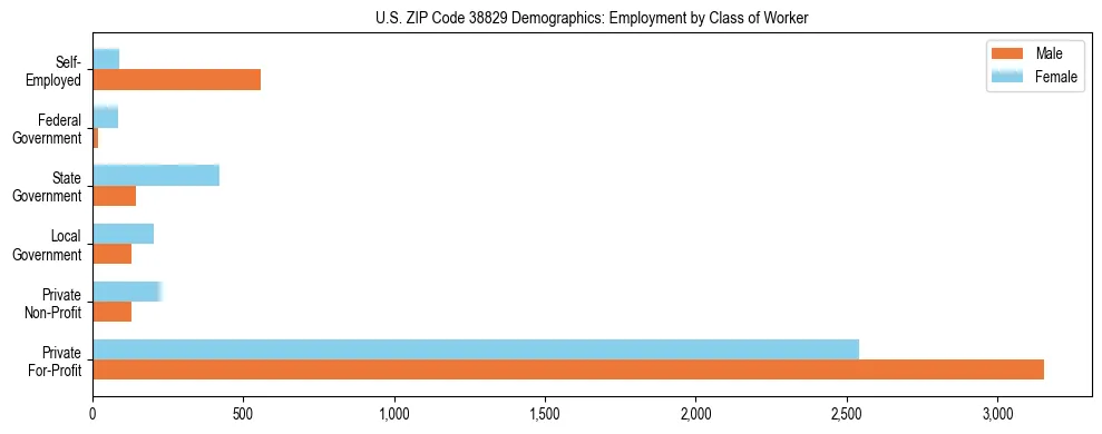 Horizontal bar chart showing employment distribution by class of worker and gender in US ZIP Code 38829, based on 2023 ACS data.