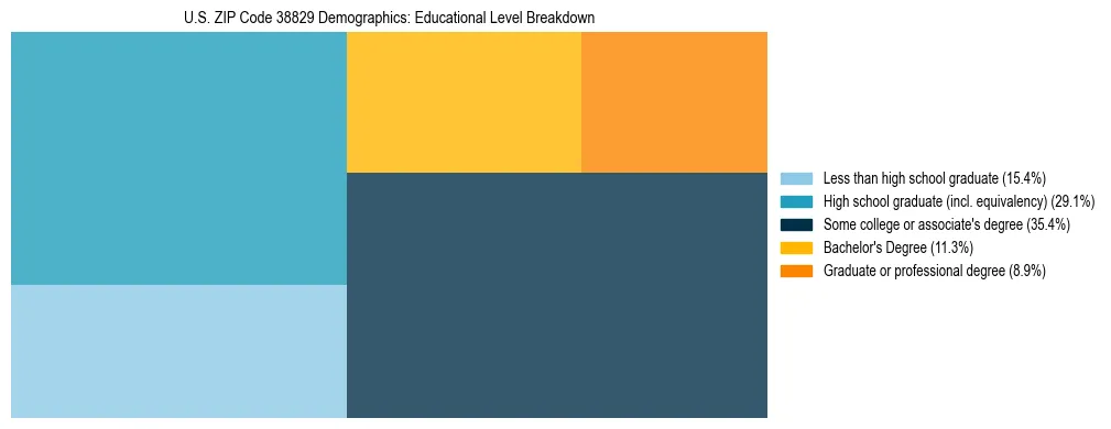 Treemap chart illustrating the educational attainment breakdown for population 25 years and over in US ZIP Code 38829.