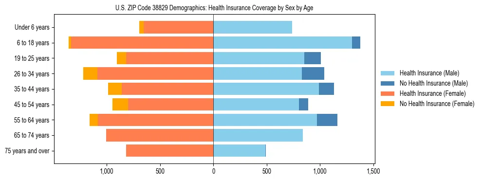Pyramid chart showing health insurance coverage by age and sex in US ZIP Code 38829.