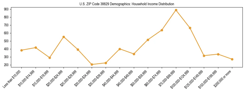 Horizontal bar chart showing household income distribution in US ZIP Code 38829.