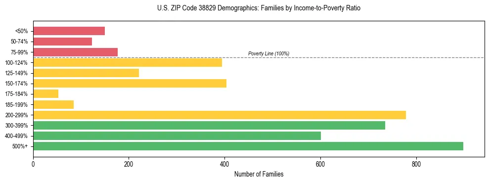 Horizontal bar chart showing family distribution by income-to-poverty ratio in US ZIP Code 38829, based on 2023 ACS data.