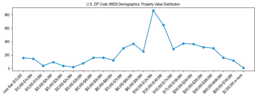 Line chart showing the distribution of property values for owner-occupied housing units in US ZIP Code 38829.