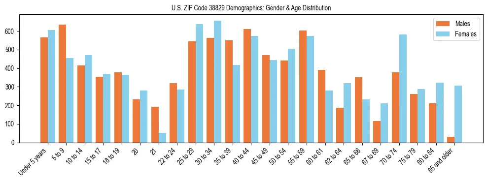 Bar chart showing the population distribution of US ZIP Code 38829 by age group and gender, based on 2023 ACS data.