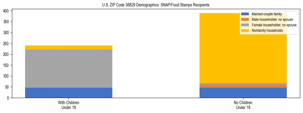 Stacked bar chart showing SNAP/Food Stamps recipient household composition by presence of children under 18 in US ZIP Code 38829, based on 2023 ACS data.