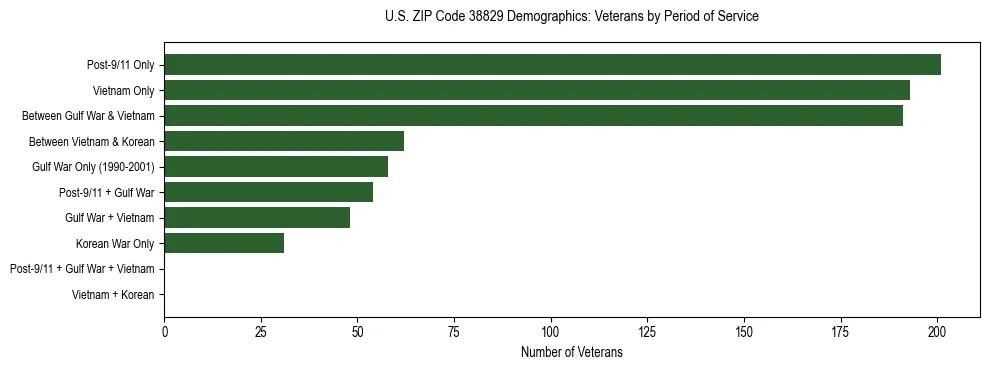 Horizontal bar chart showing veteran distribution by period of military service in US ZIP Code 38829, based on 2023 ACS data.
