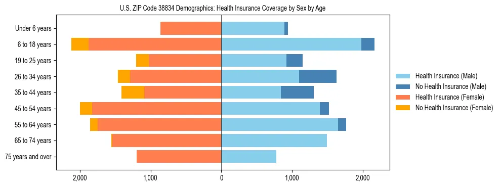 Pyramid chart showing health insurance coverage by age and sex in US ZIP Code 38834.