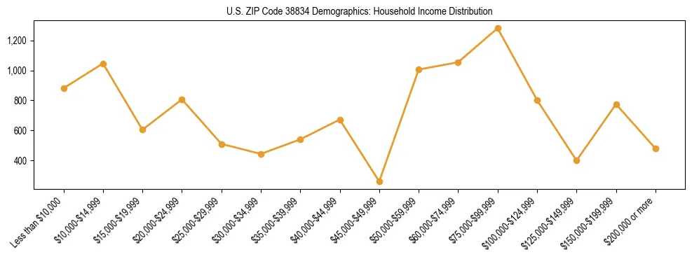 Horizontal bar chart showing household income distribution in US ZIP Code 38834.
