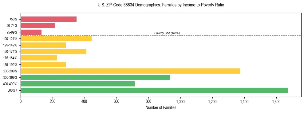 Horizontal bar chart showing family distribution by income-to-poverty ratio in US ZIP Code 38834, based on 2023 ACS data.