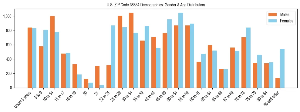 Bar chart showing the population distribution of US ZIP Code 38834 by age group and gender, based on 2023 ACS data.