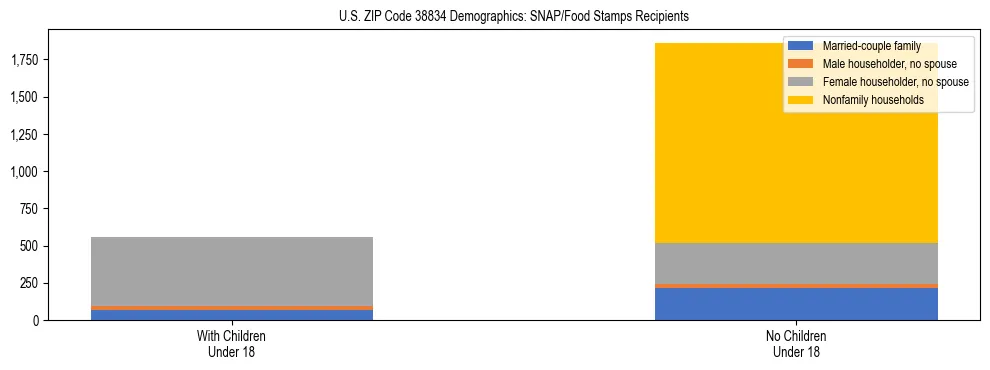 Stacked bar chart showing SNAP/Food Stamps recipient household composition by presence of children under 18 in US ZIP Code 38834, based on 2023 ACS data.