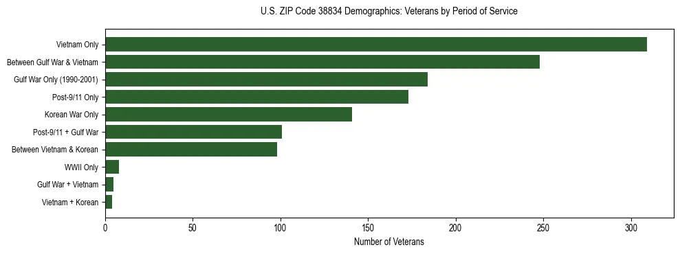 Horizontal bar chart showing veteran distribution by period of military service in US ZIP Code 38834, based on 2023 ACS data.