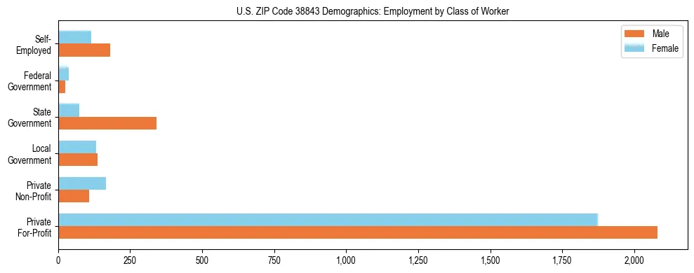 Horizontal bar chart showing employment distribution by class of worker and gender in US ZIP Code 38843, based on 2023 ACS data.