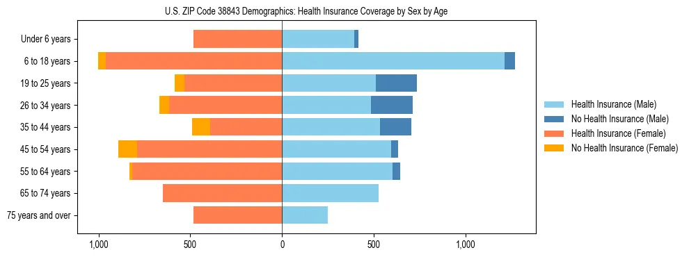 Pyramid chart showing health insurance coverage by age and sex in US ZIP Code 38843.