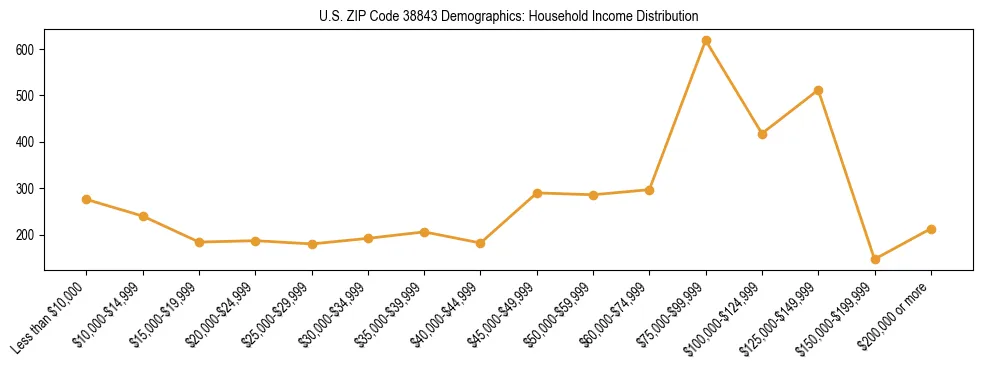Horizontal bar chart showing household income distribution in US ZIP Code 38843.