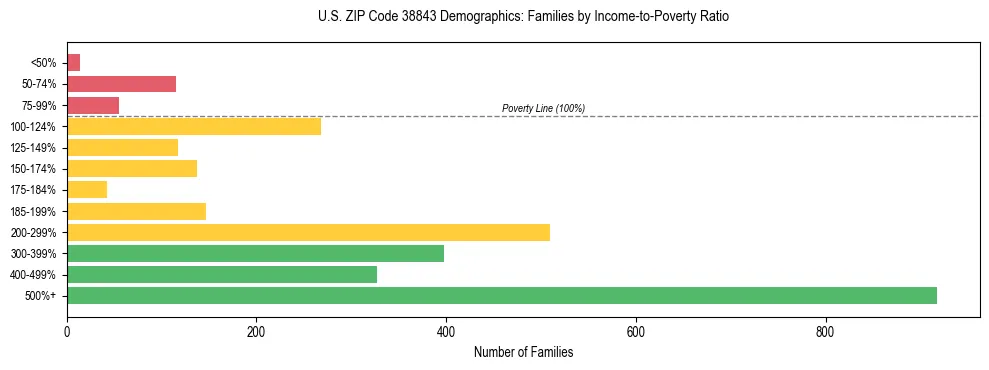 Horizontal bar chart showing family distribution by income-to-poverty ratio in US ZIP Code 38843, based on 2023 ACS data.