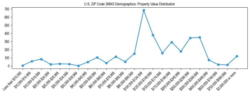 Line chart showing the distribution of property values for owner-occupied housing units in US ZIP Code 38843.