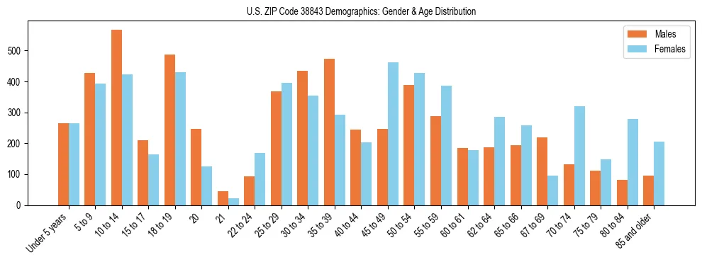 Bar chart showing the population distribution of US ZIP Code 38843 by age group and gender, based on 2023 ACS data.