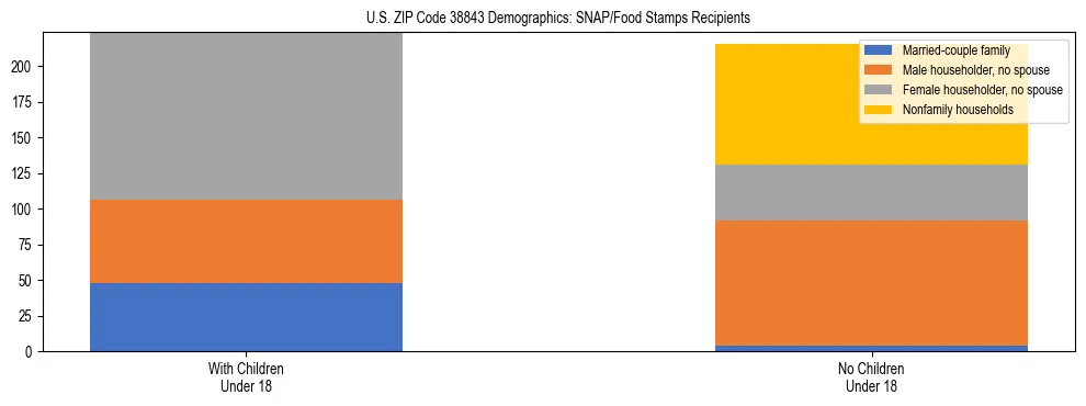 Stacked bar chart showing SNAP/Food Stamps recipient household composition by presence of children under 18 in US ZIP Code 38843, based on 2023 ACS data.