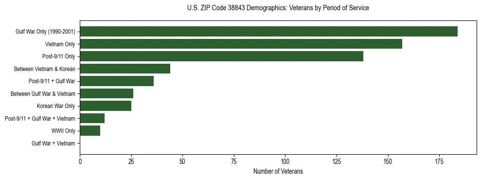 Horizontal bar chart showing veteran distribution by period of military service in US ZIP Code 38843, based on 2023 ACS data.